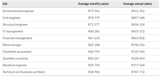 Financial Management Jobs Salary In South Africa / South Africa S Salaries What People Earn - Trial balance & management accounts reporting.